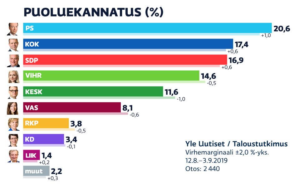 Puoluekannatusgrafiikka