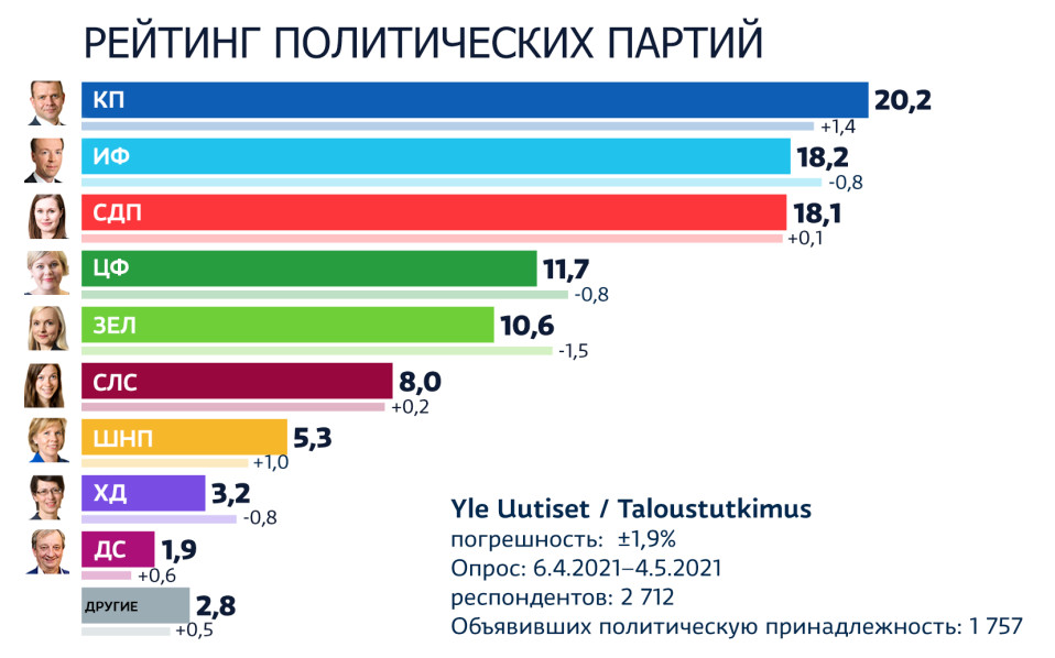 Коалиционная партия: Сердце справа