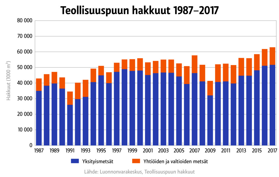 Teollisuuspuun hakkuut 1987–2017
