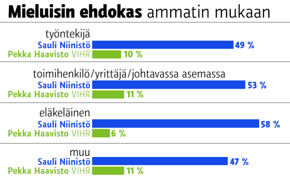 Mieluisin ehdokas ammtin mukaan