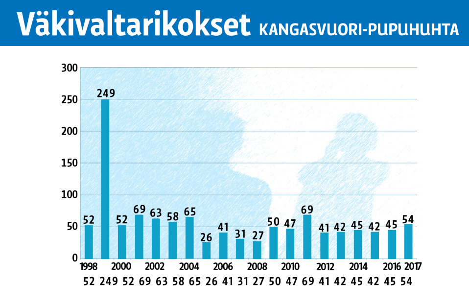 Poliisin tilastot väkivaltarikoksista
