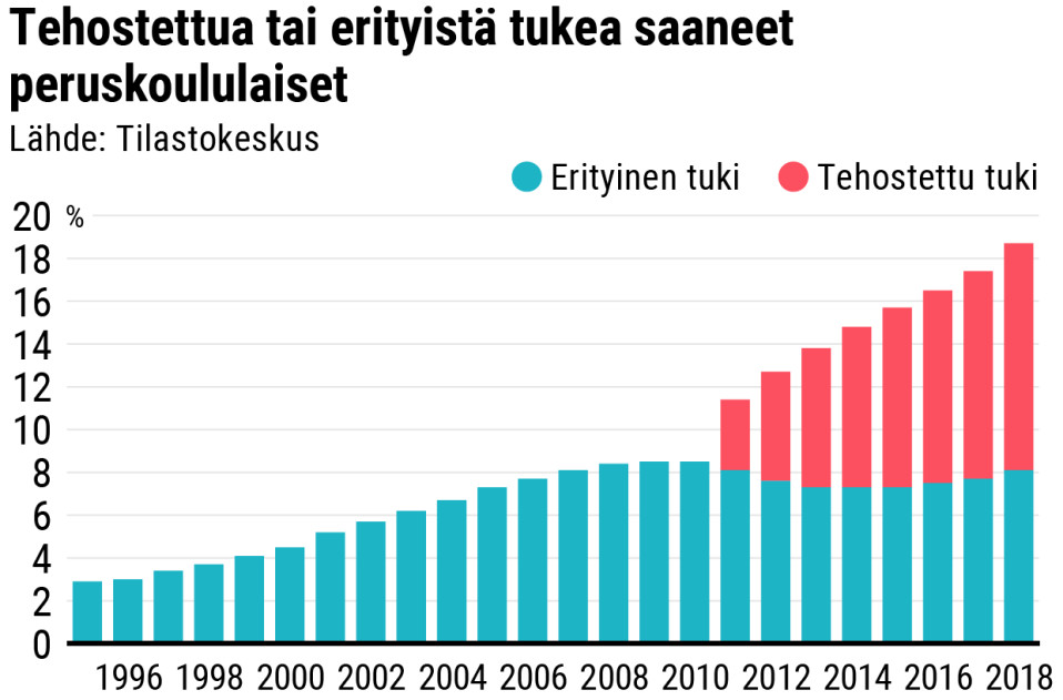 Tehostettua tai erityistä tukea saaneet peruskoululaiset. Pylväsdiagrammi.