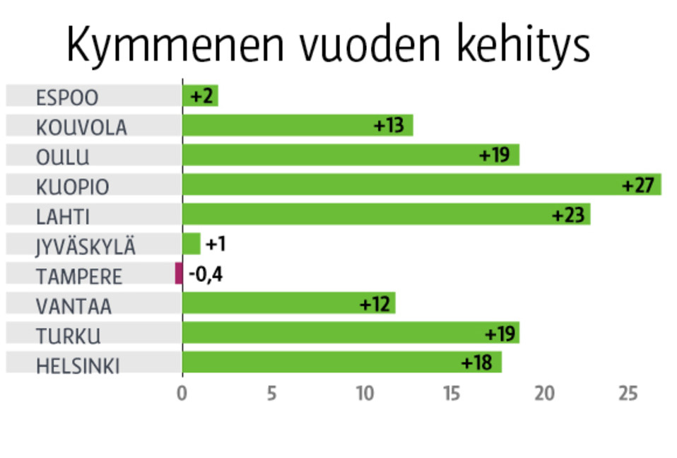 Viime vuoden katuturvallisuusindeksi verrattuna kymmenen edellisvuoden keskiarvoon