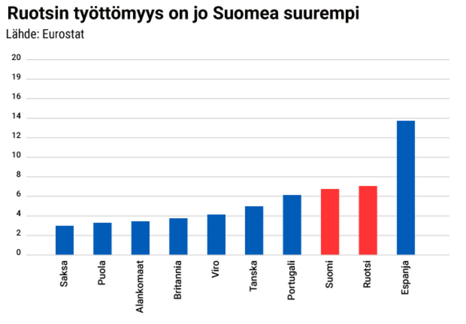 Ruotsin työttömyys on jo Suomea suurempi