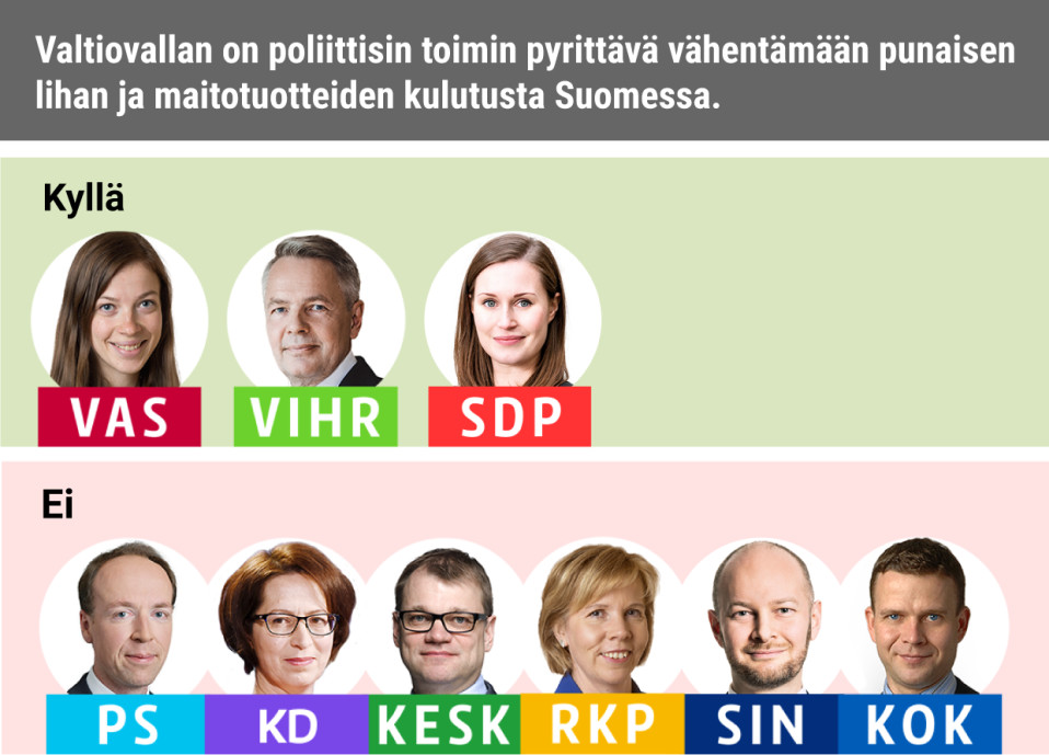 Valtiovallan on poliittisin toimin pyrittävä vähentämään punaisen lihan ja maitotuotteiden kulutusta Suomessa.
Kyllä: Vasemmistoliitto, Vihreät, SDP
Ei: PS, KD, Keskusta, RKP, Siniset, Kokoomus