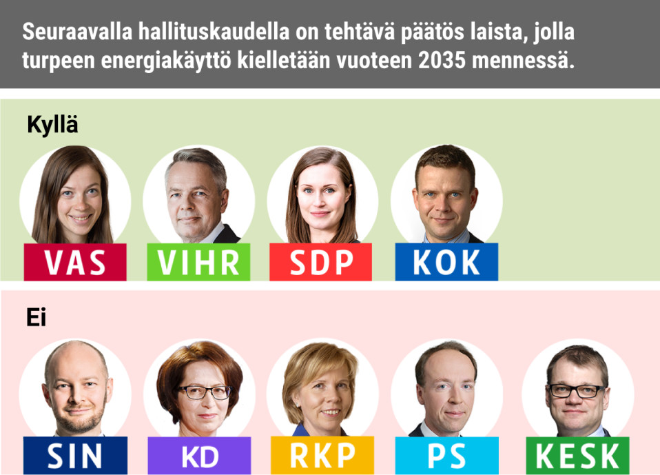 Seuraavalla hallituskaudella on tehtävä päätös laista, jolla turpeen energiakäyttö kielletään vuoteen 2035 mennessä.
Kyllä: Vasemmistoliitto, Vihreät, SDP, Kokoomus
Ei: Siniset, KD, RKP, PS, Keskusta