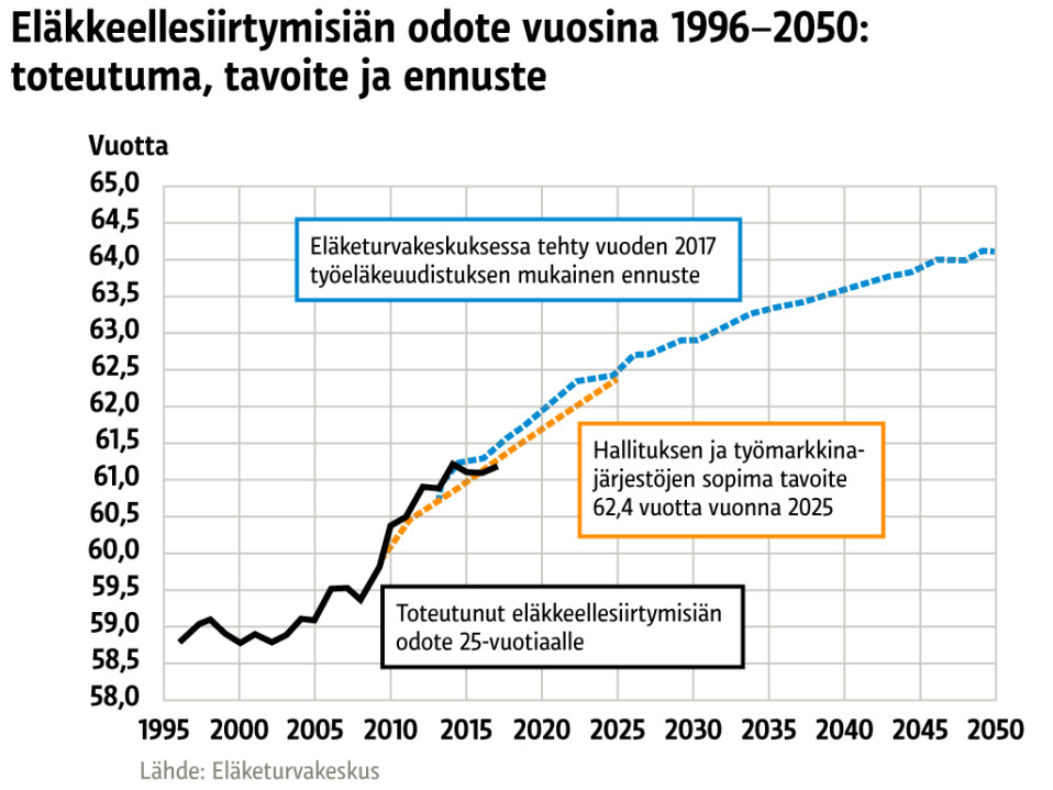 Eläkkeellesiirtymisiän odote vuosina 1996–2050
