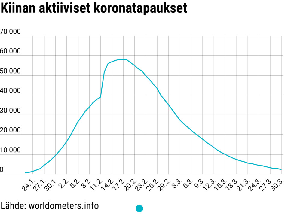 Tilastografiikka Kiinan aktiivisista koronatapauksista.
