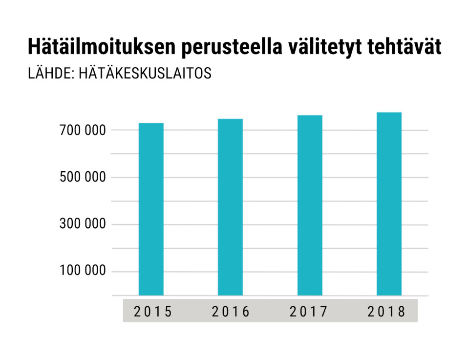 Grafiikka hätäilmoituksen perusteella välitettyjen tehtävien määrästä.