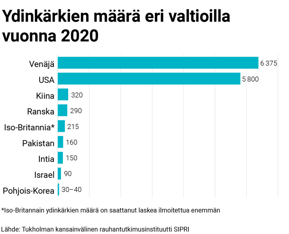 Grafiikka: Ydinkärkien määrä eri valtioilla vuonna 2020. Venäjä 6375, USA 5800, Kiina 320, Ranska 290, Iso-Britannia 215 (Iso-Britannian ydinkärkien määrä on saattanut laskea ilmoitettua enemmän), Pakistan 160, Intia 150, Israel 90, Pohjois-Korea 30–40. Lähde: Tukholman kansainvälinen rauhantutkimusinstituutti SIPRI.