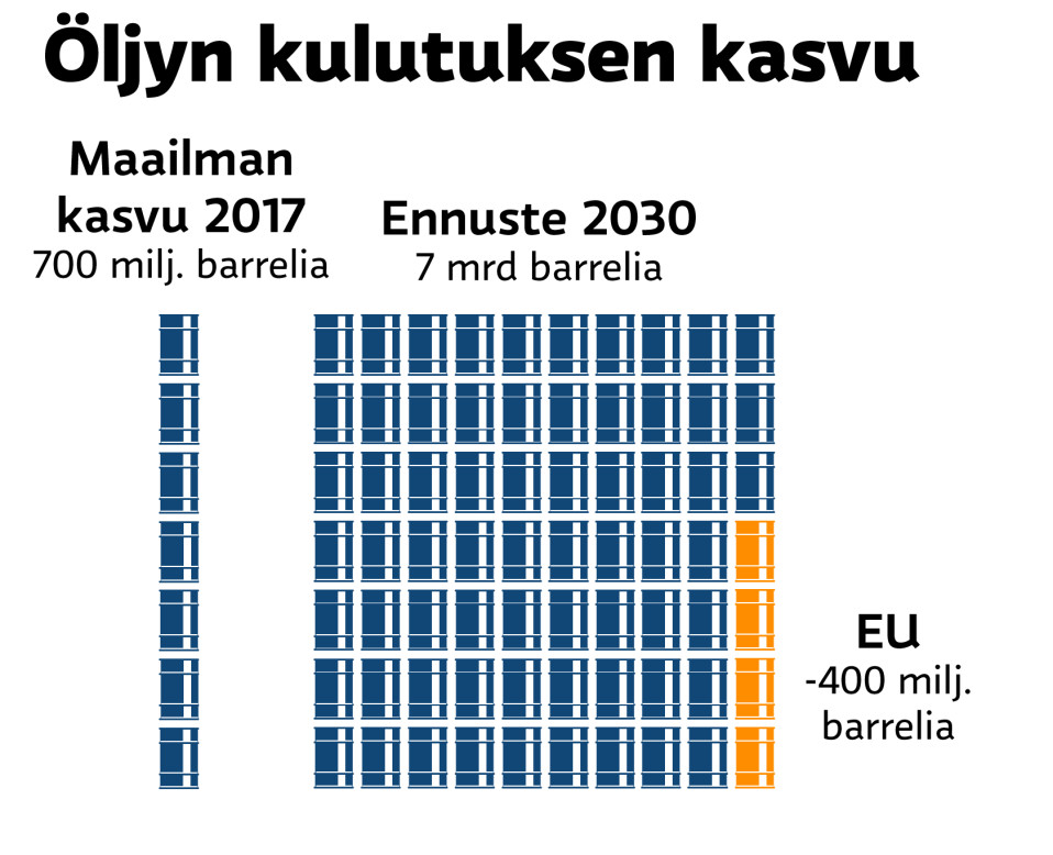 öljynkulutus kasvaa eu suunnitelma liikenteessä