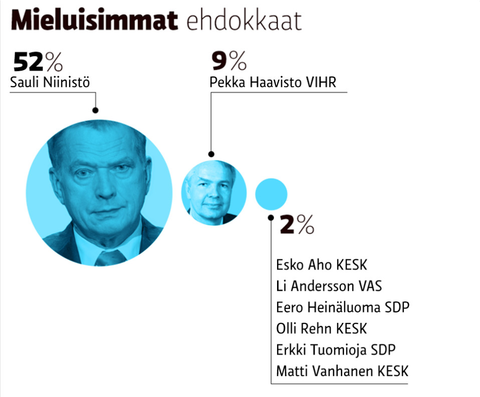 Mileuisimmat presidenttiehdokkaat