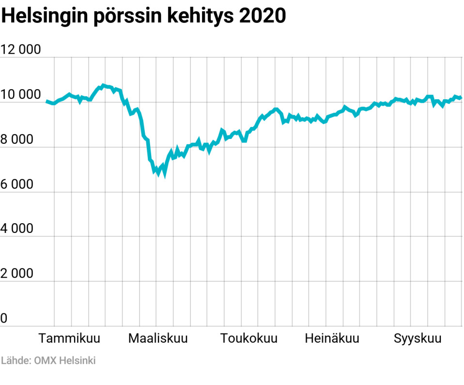 Helsingin pörssin yleisindeksi 2020