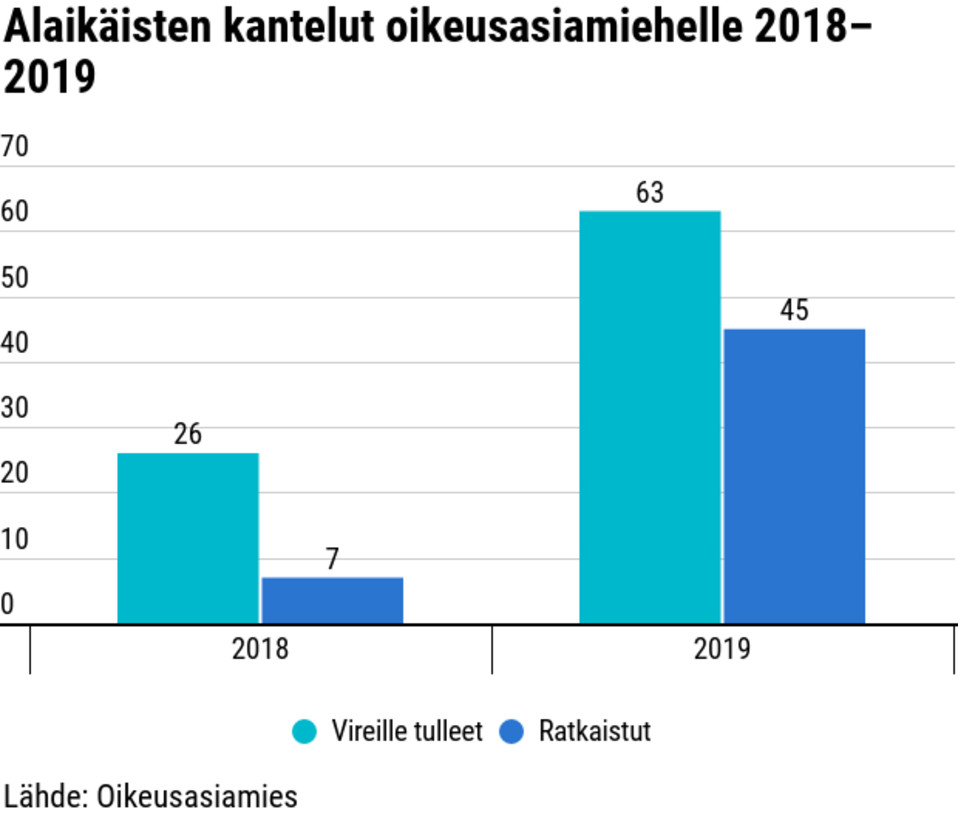 Alaikäisten kantelut oikeusasiamiehelle 2018–2019