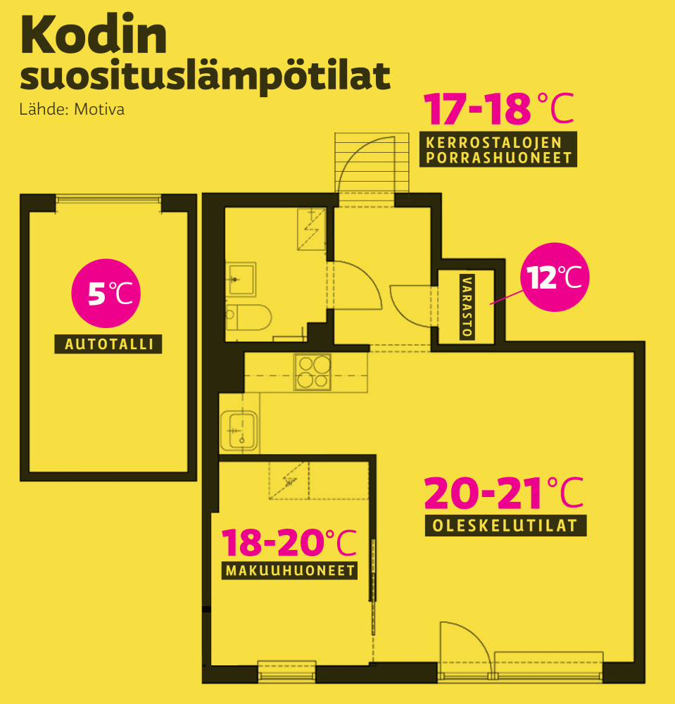 Kodin suosituslämpötilat