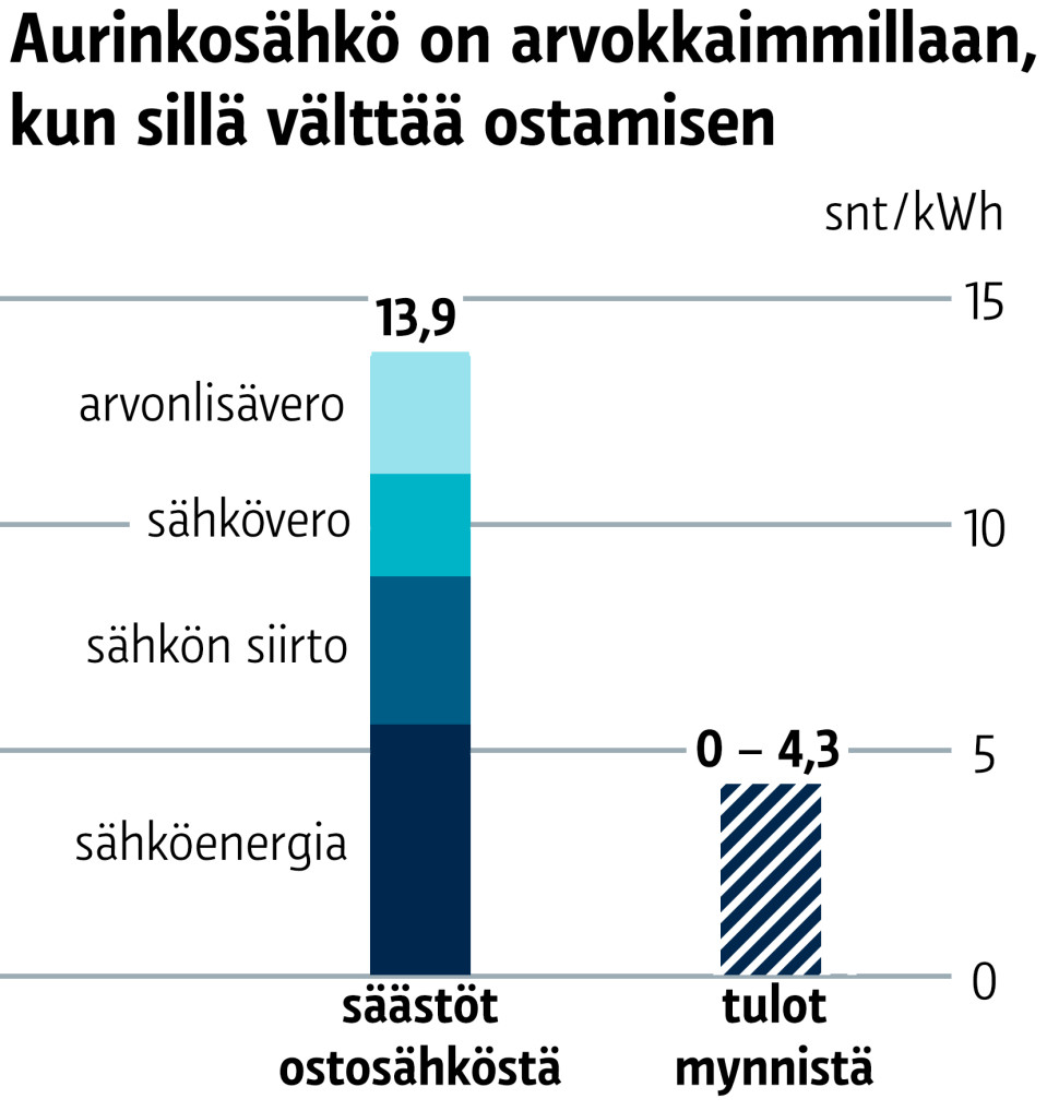 Aurinkosähkö on arvokkaimmillaan, kun sillä välttää ostamisen. Säästöt ostosähköstä 13,9 senttiä/kilowattitunti. Tulot myynnistä 0 – 4,3 senttiä/kilowattitunti.