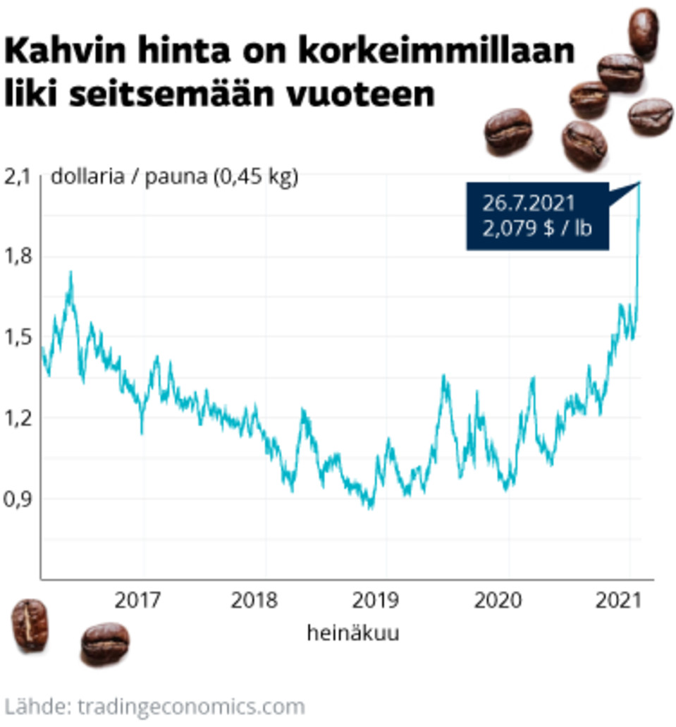 Tilastografiikassa kahvin hintakehitys viimeisen viiden vuoden ajalta. Korkeimmillaan 26.7.2021, jolloin kahvin hinta on ollut 207,9 dollaria paunalta.