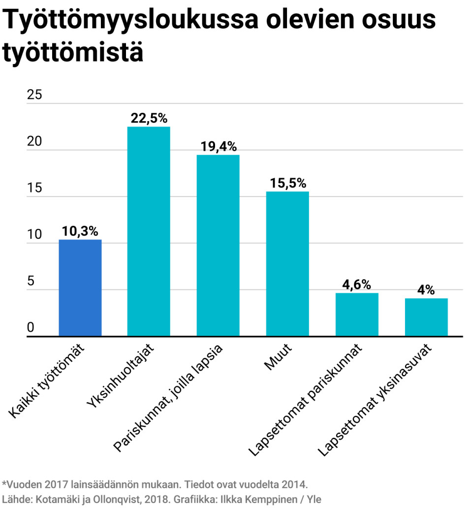 Osuus työttömistä kannustinloukussa.