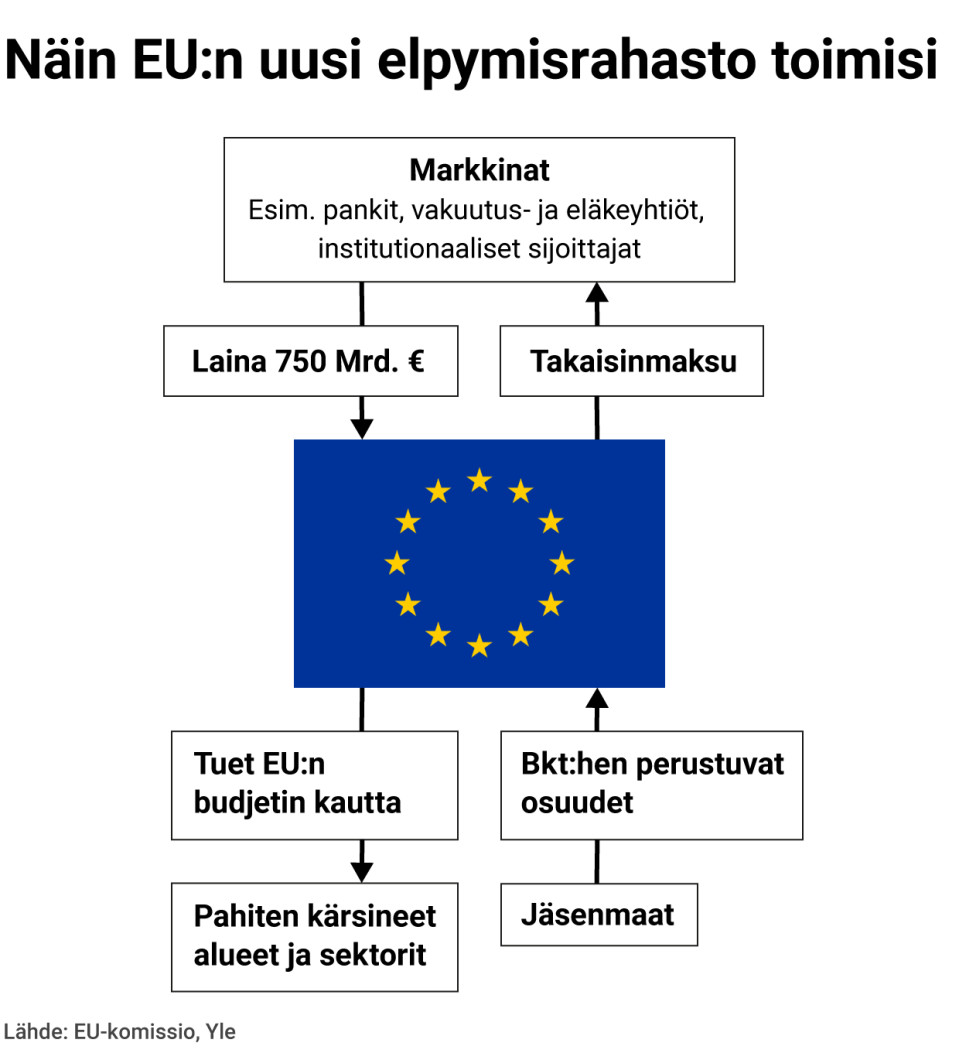 n uusi elpymisrahasto toimisi