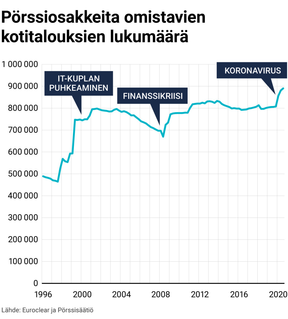 Pörssiosakkeita omistavien kotitalouksien lukumäärä