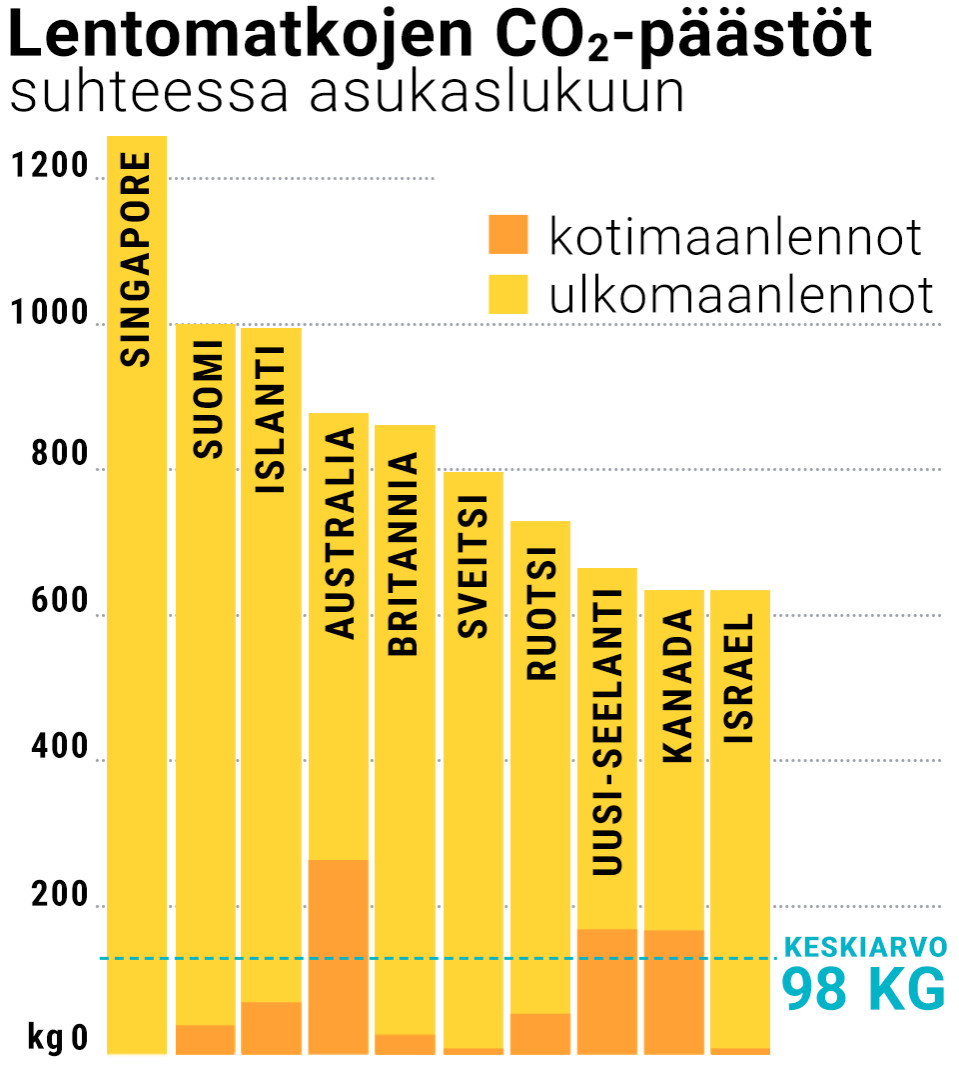 Graafi lentomatkojen CO2-päästöistä