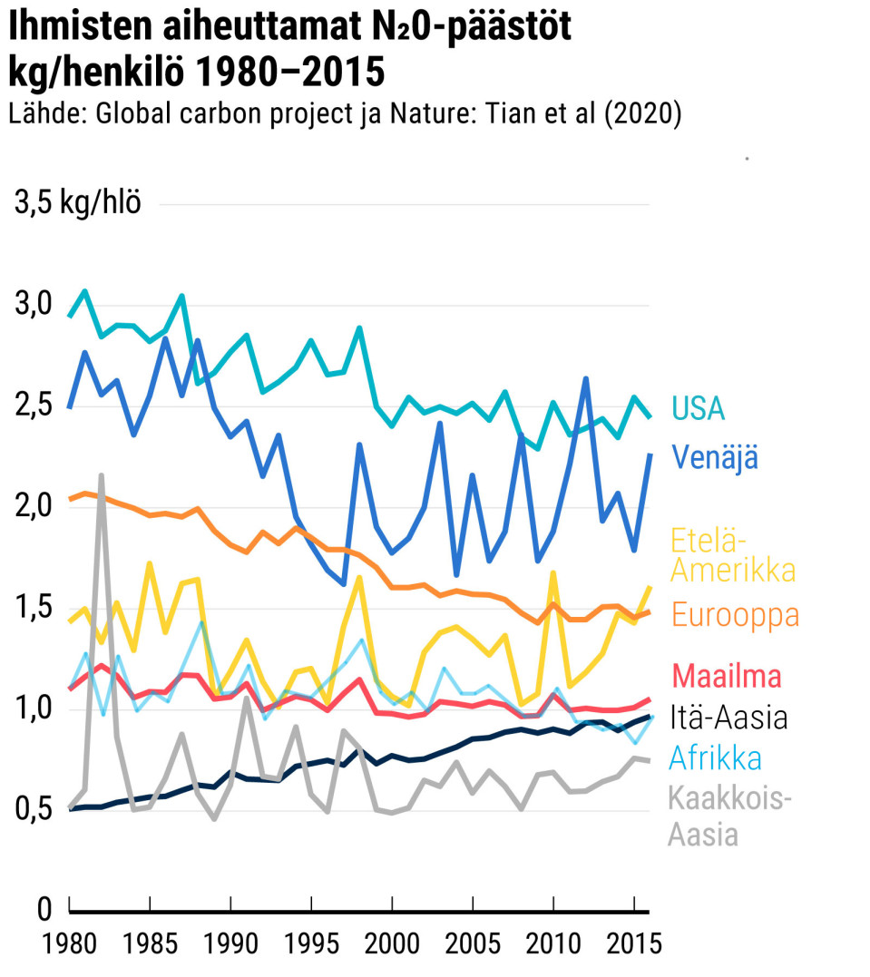 Ihmisten aiheuttamat N20-päästöt kg/henkilö 1980-2016