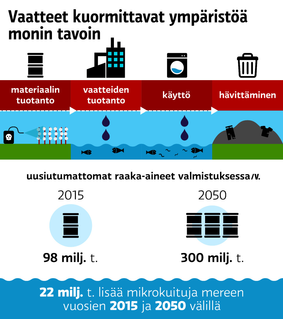 Infografiikka tekstiiliteollisuuden ympäristövaikutuksista