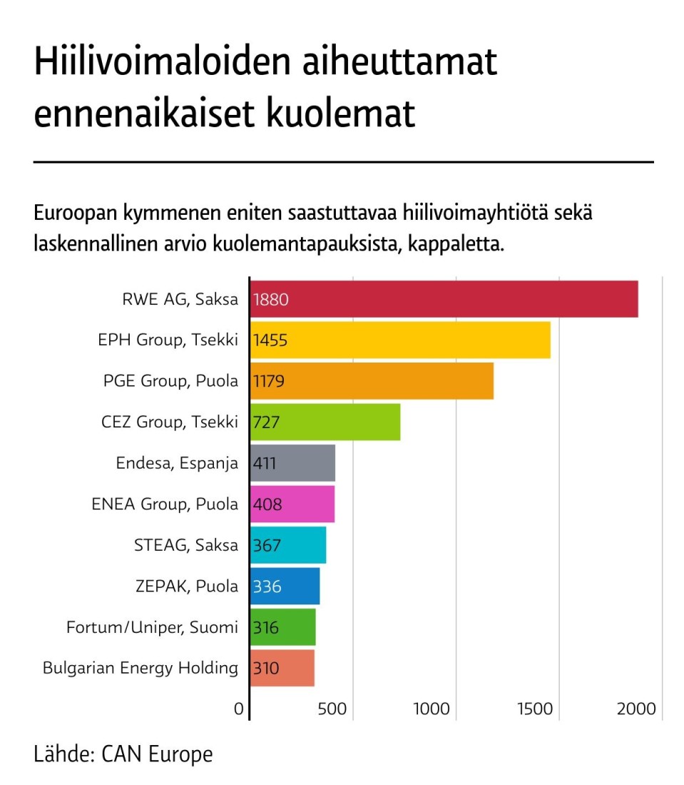 Hiilivoiman aiheuttamat ennenaikaiset kuolemat