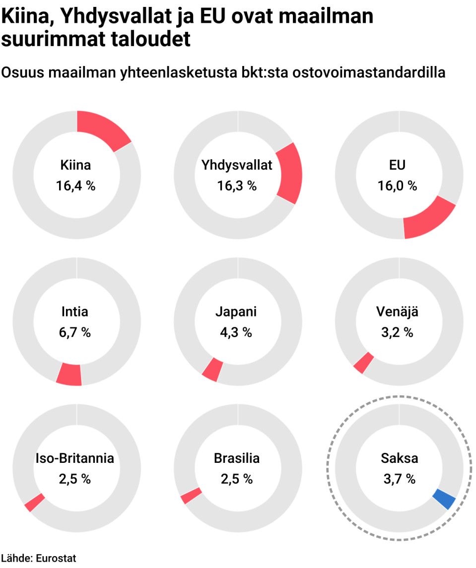 Tilastografiikka maailman suurimmista talouksista.