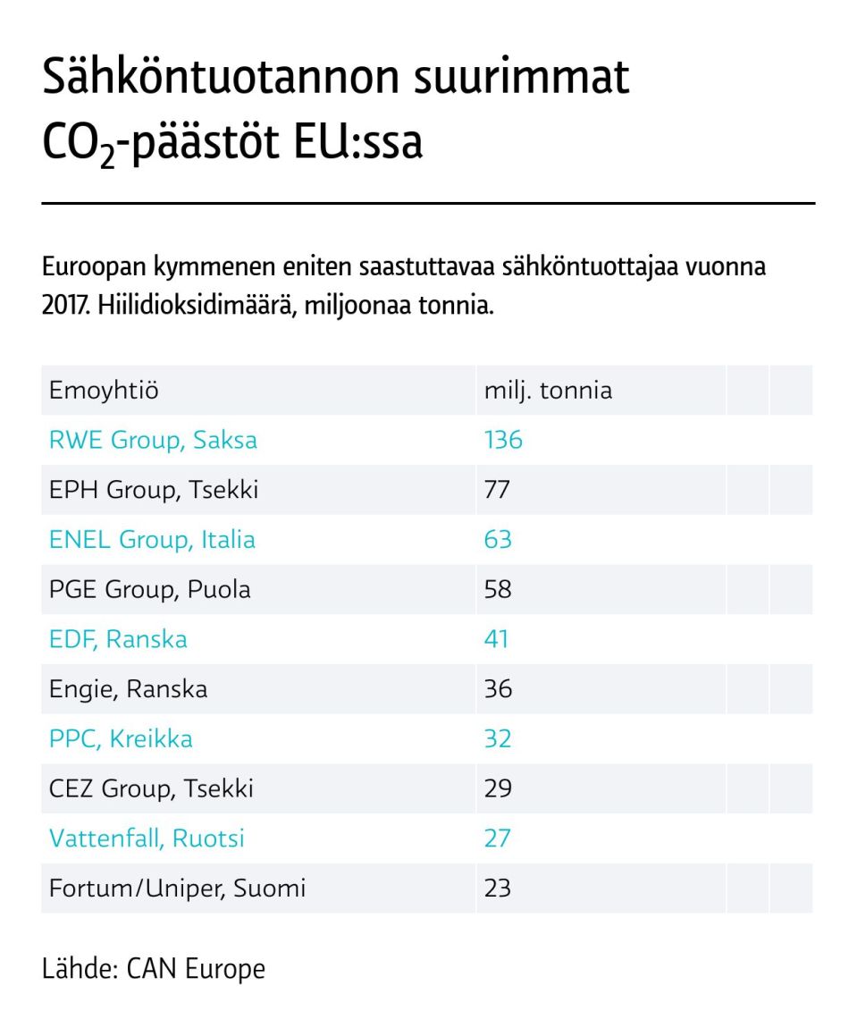 Sähköntuotannon suurimmat päästöt