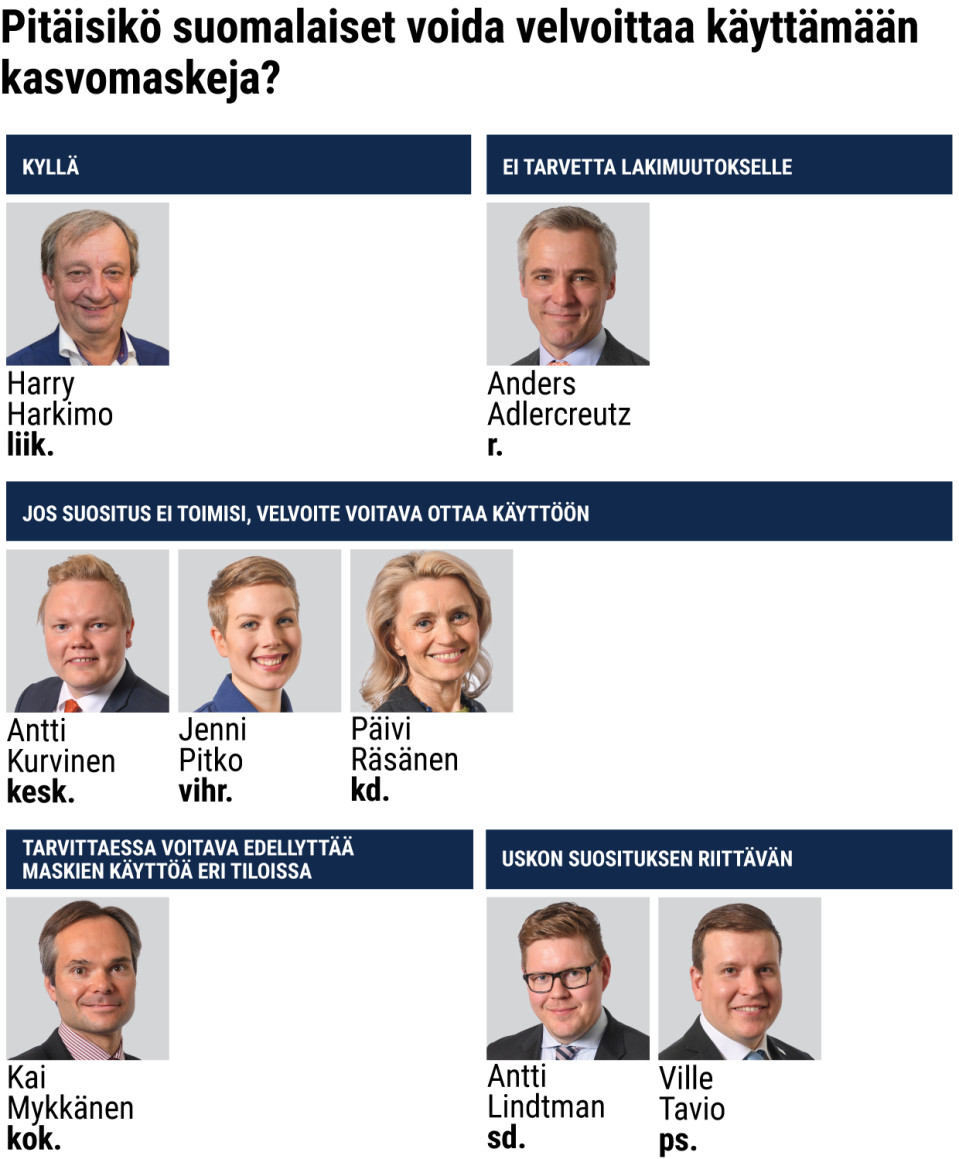 Pitäisikö suomalaiset voida velvoittaa käyttämään kasvomaskeja?