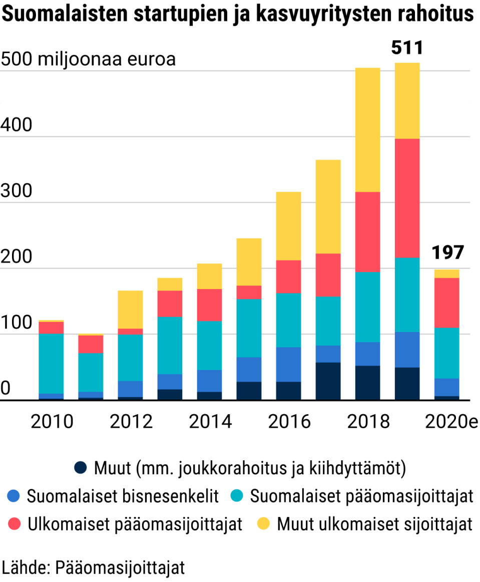 Suomalaisten startupien ja kasvuyritysten rahoitus