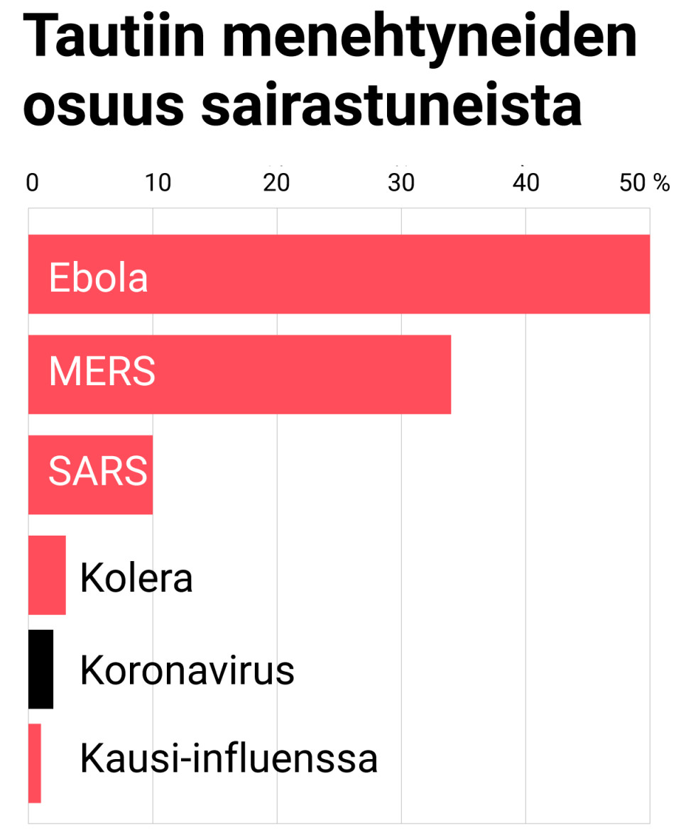 Näin moni sairastuneista on kuollut tautiin.