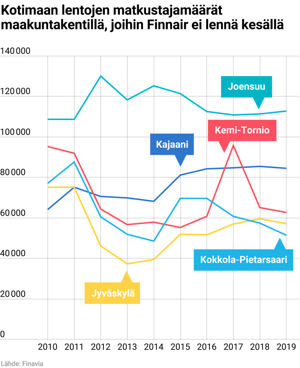 Kotimaan lentojen matkustajamäärät maakuntakentillä, joihin Finnair ei lennä kesällä