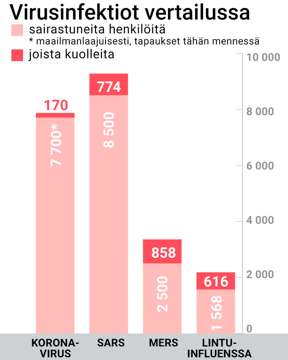 Koronavirukseen, sarsiin, mersiin ja lintuinfluenssaan sekä kausi-influenssaan sairastuneiden ja kuolleiden määrät