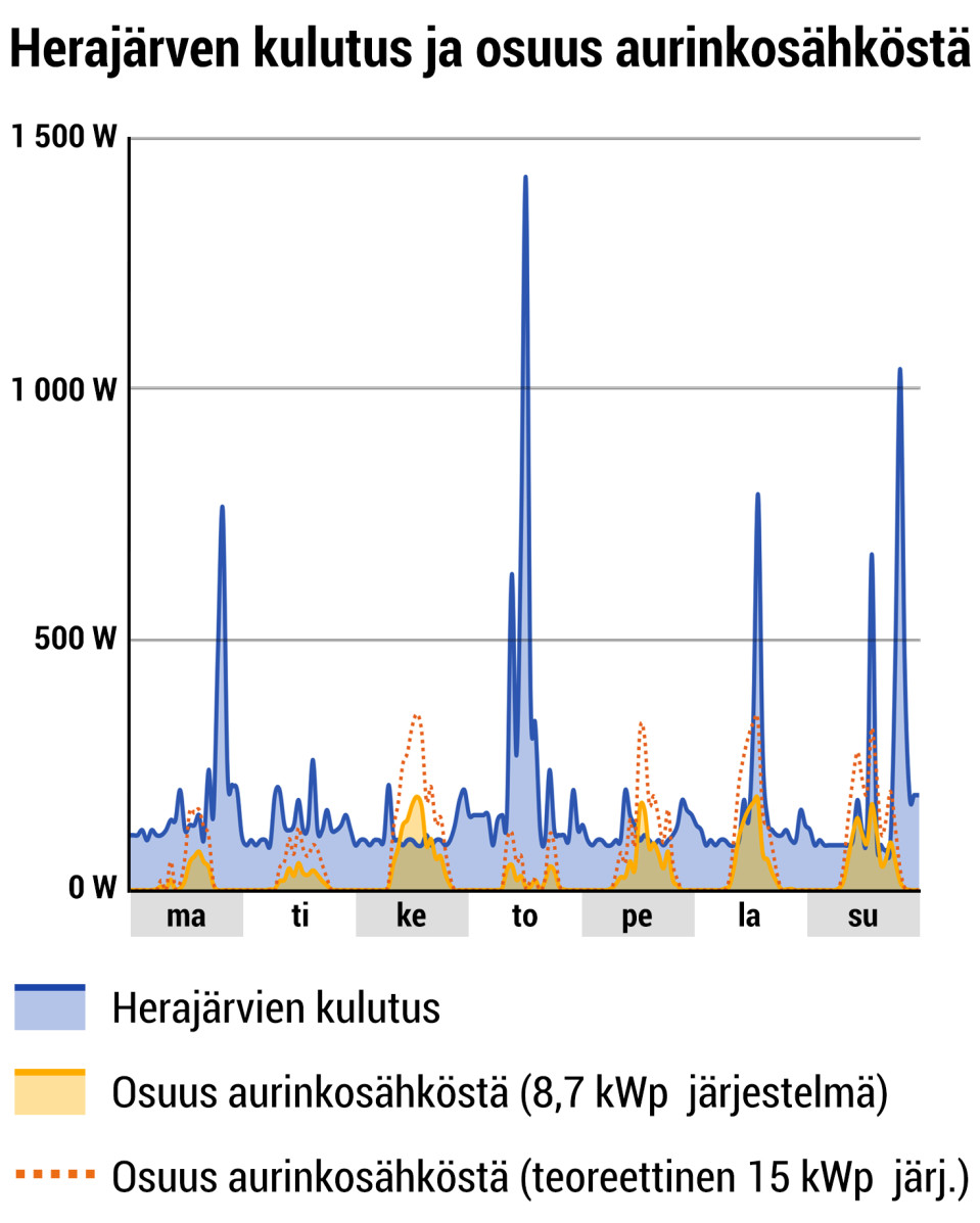 Herajärven kulutus ja osuus aurinkosähköstä. Herajärven kulutusta kuvaava käyrä tekee viikon aikana viisi selkeää piikkiä, jolloin kulutus nousee 500 – 1500 wattitunnin välille. Muuten kulutus on kutakuinkin sadan wattitunnin yläpuolelle. Osuus aurinkosähköstä pysyy suurimman osan ajasta kulutuksen alapuolella, mutta parina päivänä nousee hieman yli. Jos taloyhtiössä olisi 15 kilowatin järjestelmä, ylitykset olisivat reilummat.