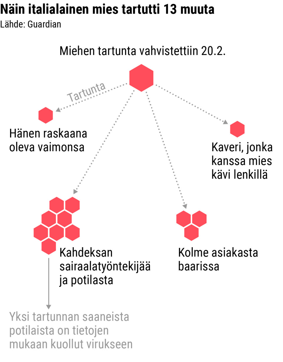Infografiikka tapauksesta, miten korona-virus levisi Italiassa.