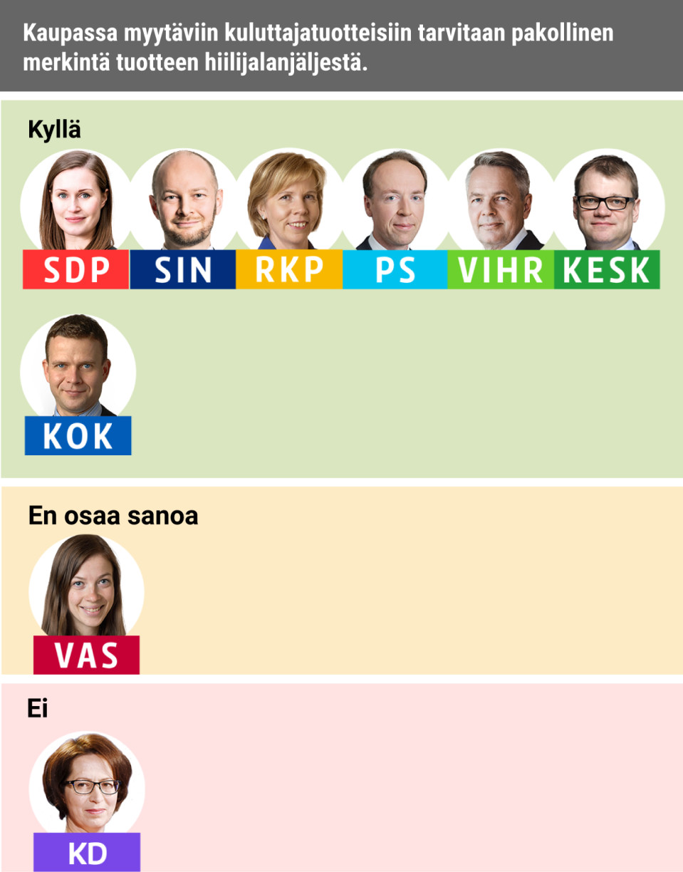 Kaupassa myytäviin kuluttajatuotteisiin tarvitaan pakollinen merkintä tuotteen hiilijalanjäljestä.
Kyllä: SDP, Siniset, RKP, PS, Vihreät, Keskusta, Kokoomus
Ei: KD
EOS: Vasemmistoliitto