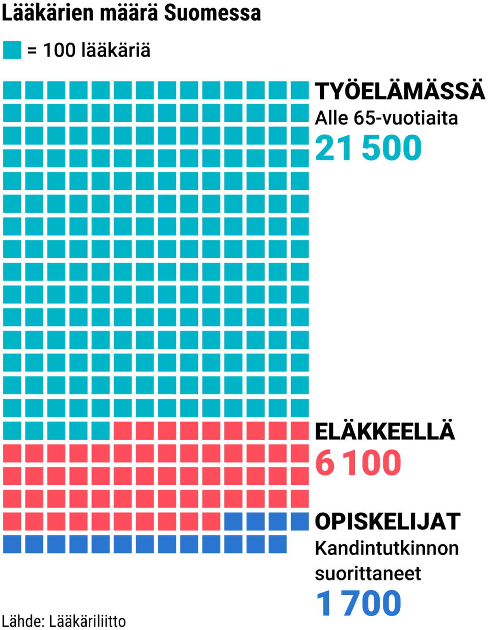 Lääkärien määrä Suomessa