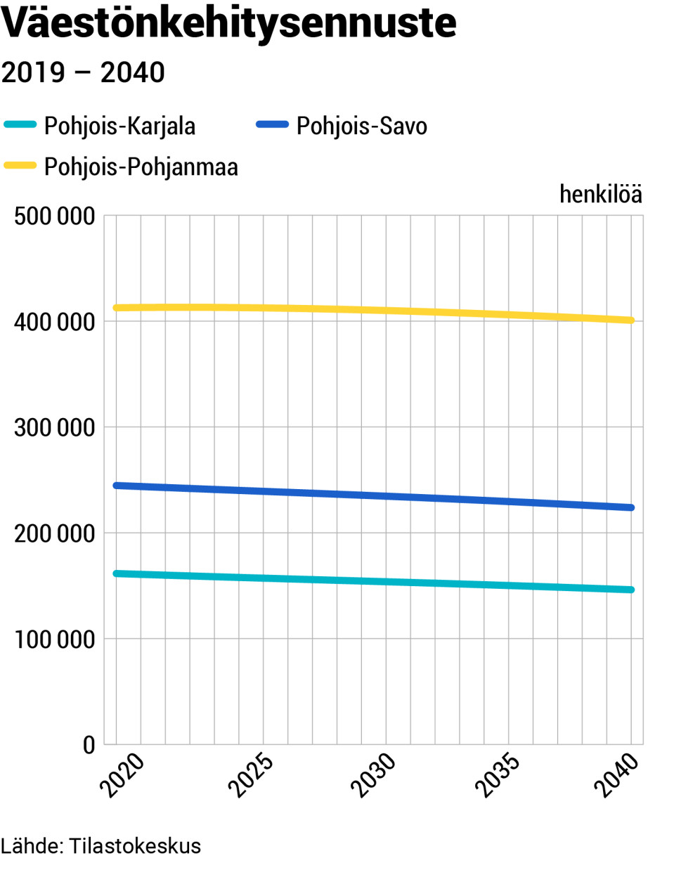 Väestönkehitysennuste