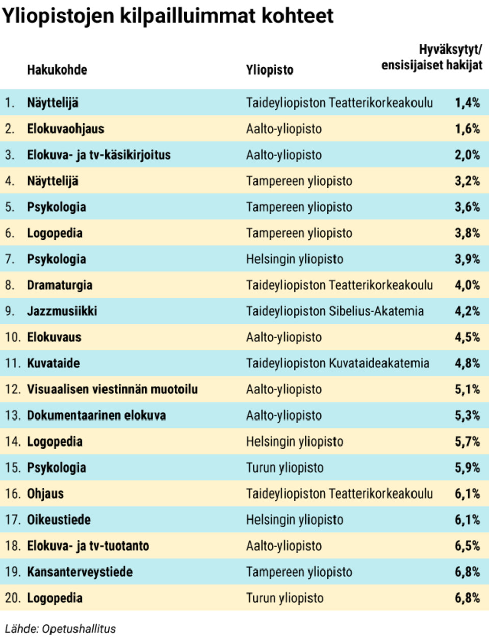 Yliopistojen kilpailluimmat kohteet