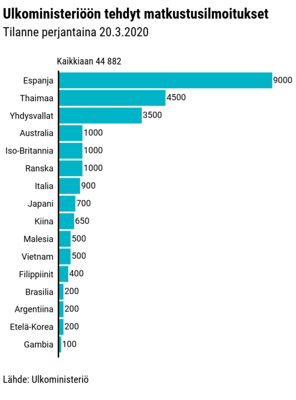 Otsikko: Ulkoministeriöön tehdyt matkustusilmoitukset
Alaotsikko: Tilanne perjantaina 20.3.2020
Kaikkiaan 44882
Espanja 9000
Thaimaa 4500
Yhdysvallat 3500
Australia 1000
Iso-Britannia 1000
Ranska 1000
Italia 900
Japani 700
Kiina 650
Malesia 500
Vietnam 500
Filippiinit 400
Brasilia 200
Argentiina 200
Etelä-Korea 200
Gambia 100
Lähde: Ulkoministeriö