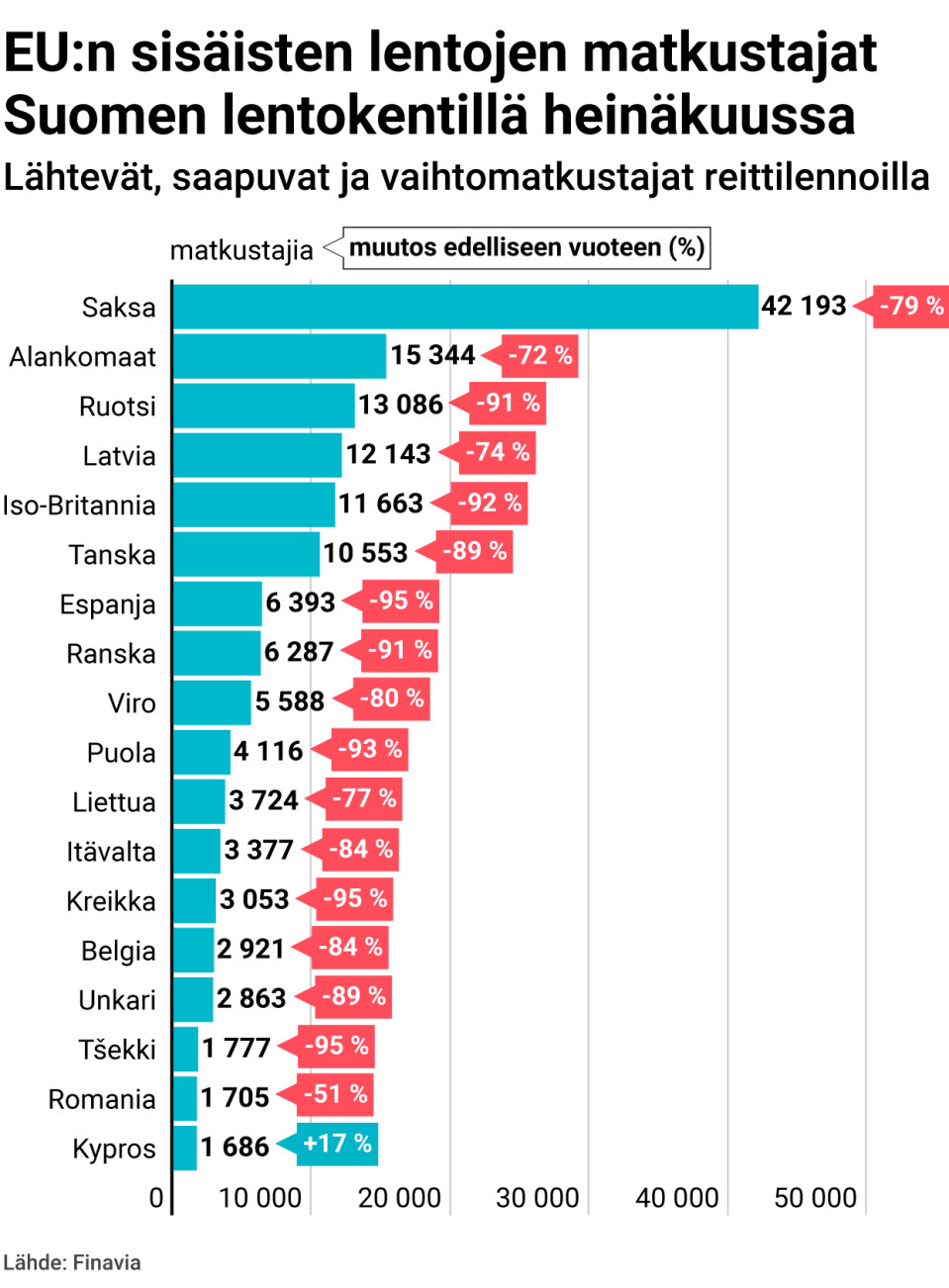 EU:n sisäisten lentojen matkustajat Suomen lentokentillä heinäkuussa