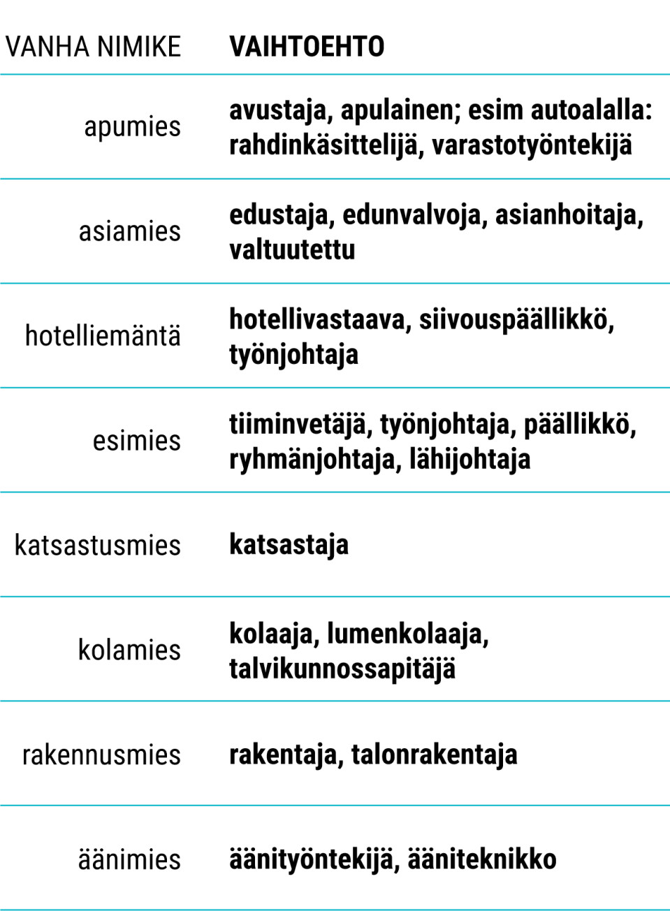 Taulukko: Sukupuolineutraalit ammattinimekkeet