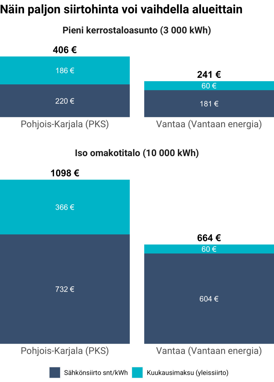 Näin paljon sähkönsiirron hinta voi vaihdella.