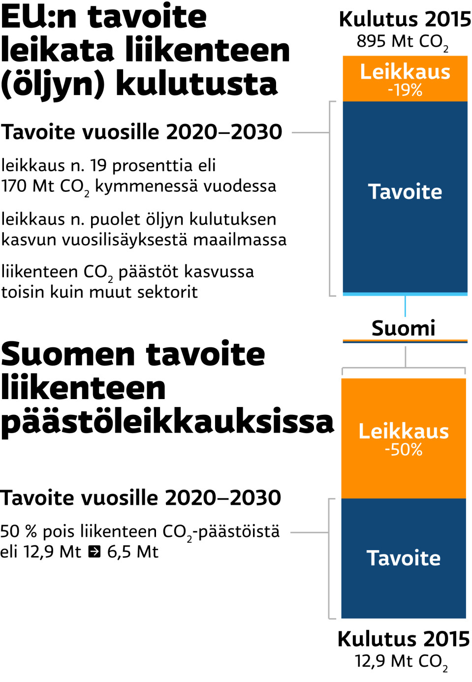 EU:n ja Suomen liikenteen päästöjen leikkaustavoitteet