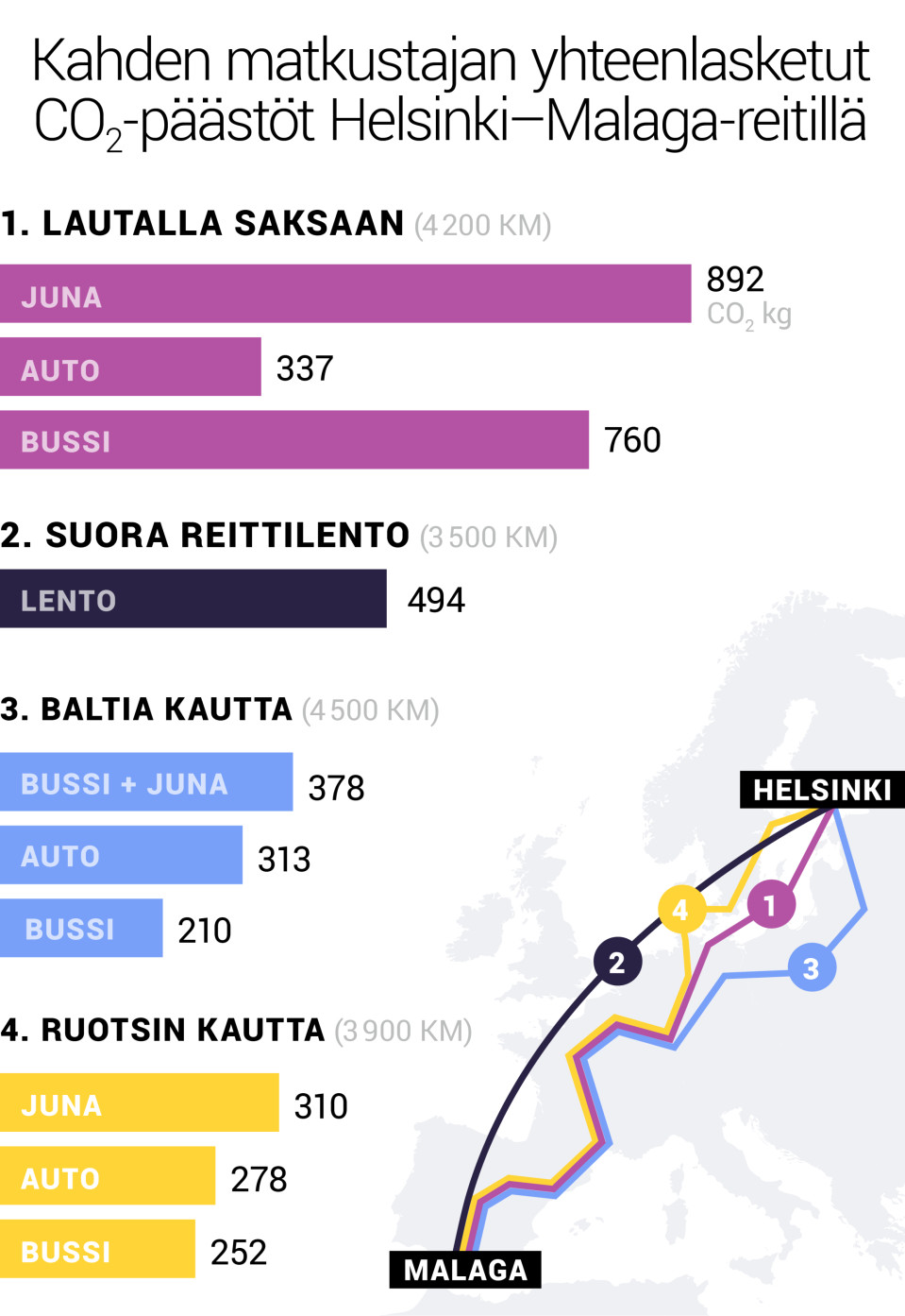 Kahden matkustajan yhteenlaskettu CO2-tuotto Helsinki–Malaga-reitillä.