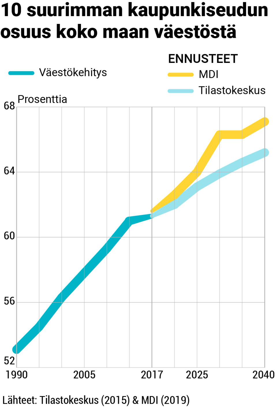 Grafiikka siitä, miten väestö keskittyy suurimmille kaupunkiseuduille.