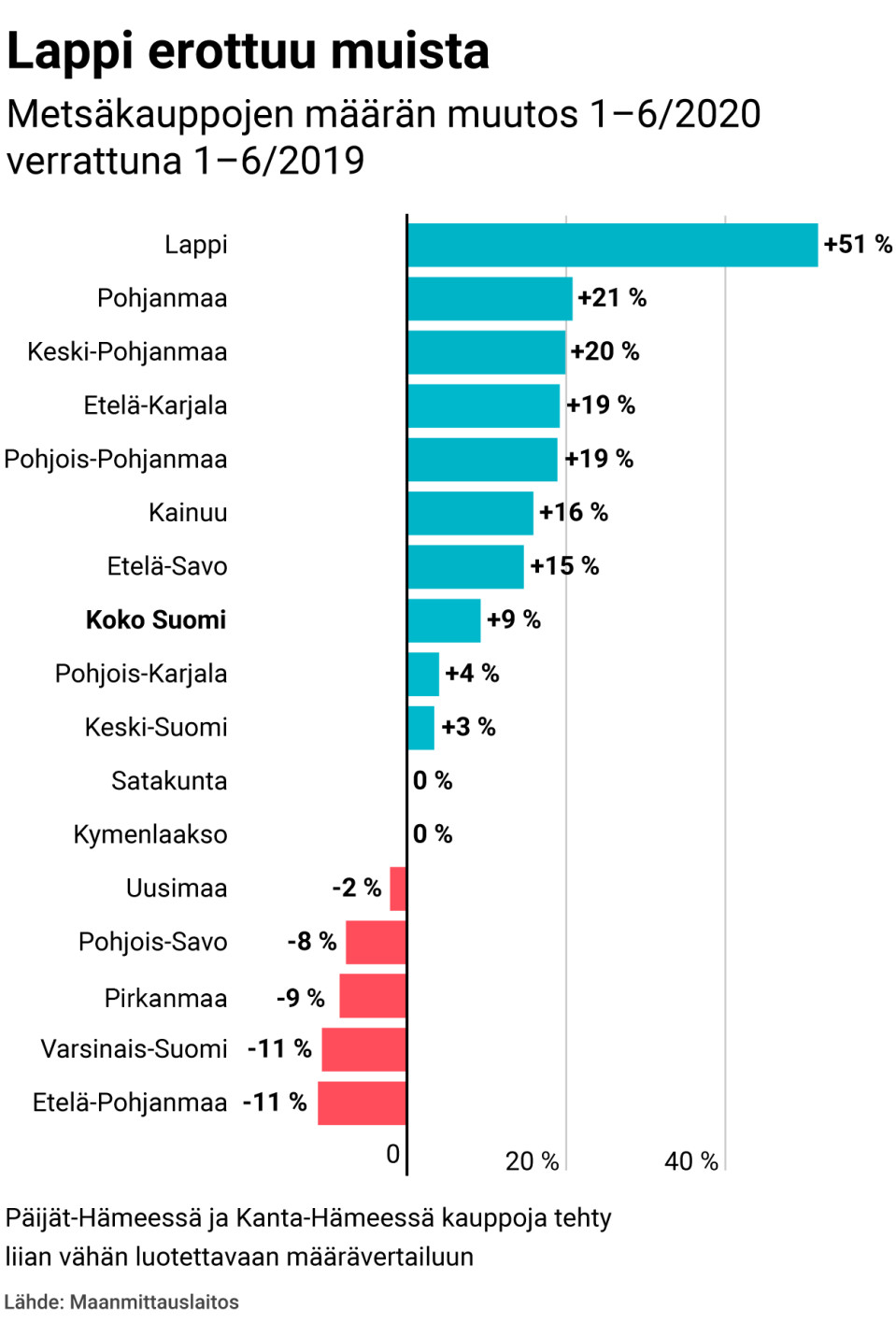 Lappi erottuu muista – metsäkauppojen määrän muutos 1–6/2020 verrattuna 1–6/2019