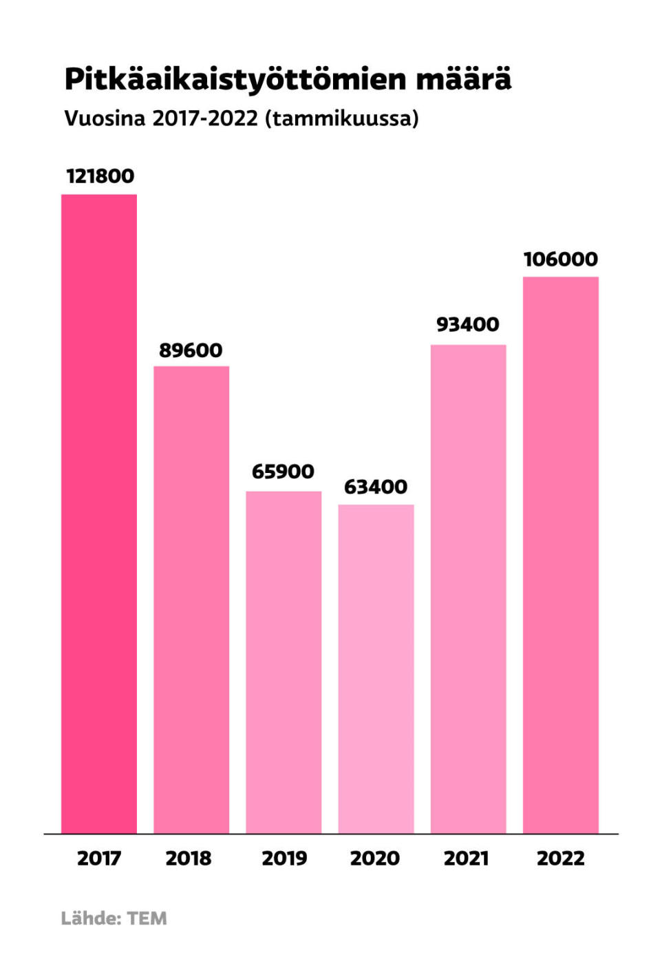 Grafiikka pitkäaikaistyöttömien määrästä vuosina 2017-2022. Suurimmat määrät 2017 ja 2022.